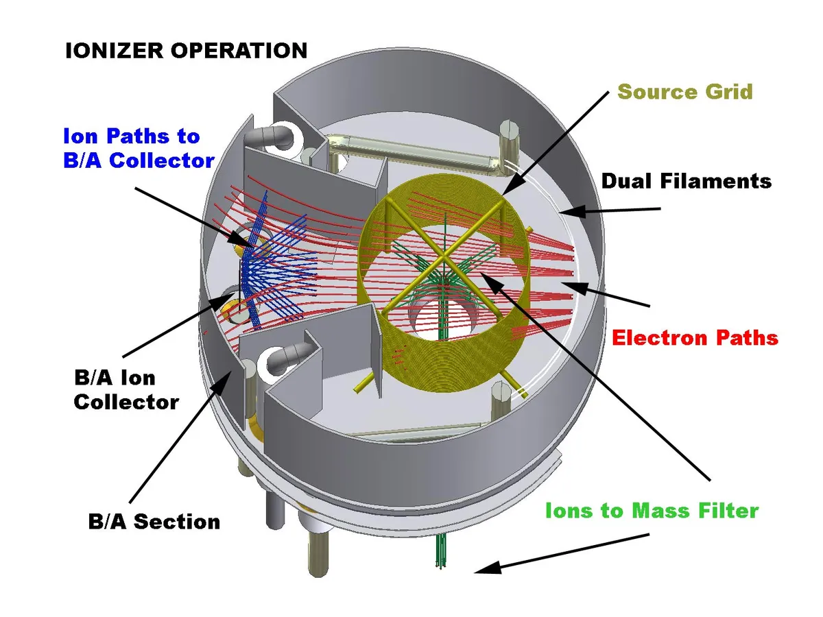 Extorr ionizer with dual filament and the built-in Bayard-Alpert type ion gauge