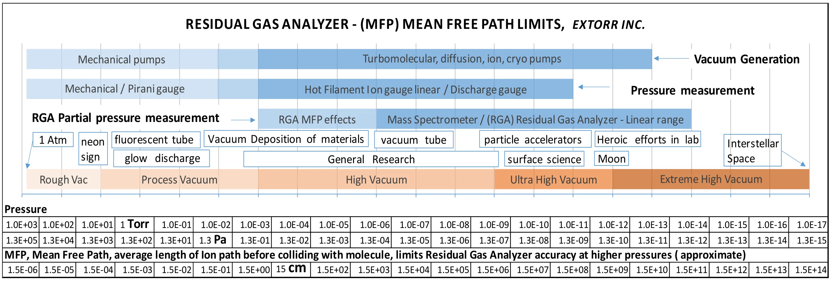 Chart of approximate mean free path for ion-molecule collisions versus pressure