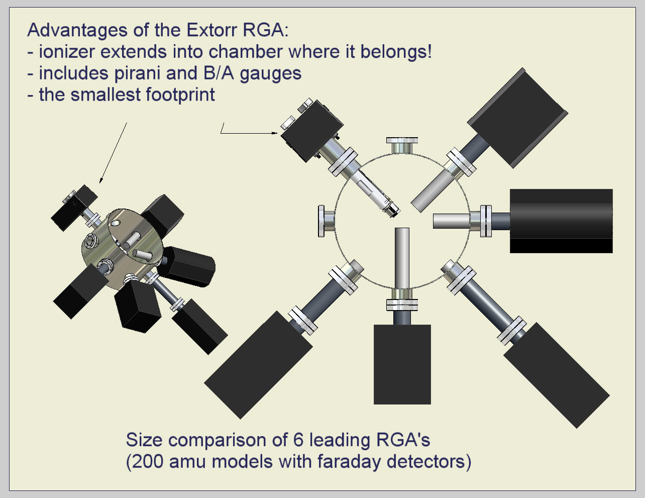 Scale drawing comparing the Extorr XT residual gas analyzer against five other brands